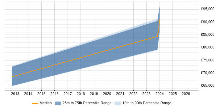 Salary distribution trend for Senior Software Engineer job vacancies in Esher