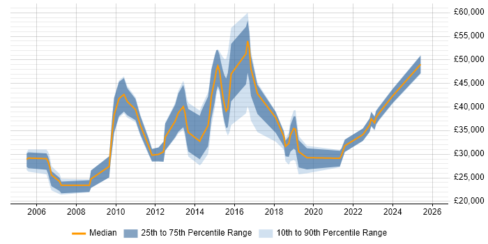 Salary distribution trend for jobs in Esher citing Social Skills