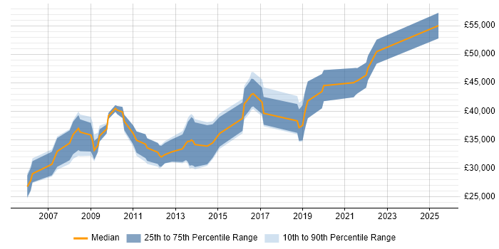 Salary distribution trend for jobs in Esher citing SQL Server