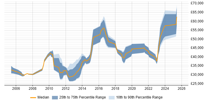 Salary distribution trend for jobs in Esher citing SQL