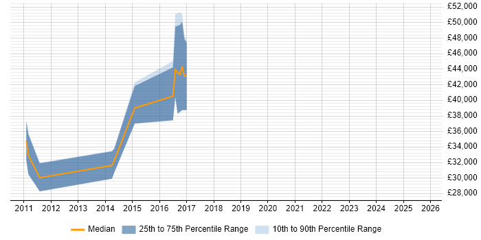 Salary distribution trend for jobs in Esher citing User Experience