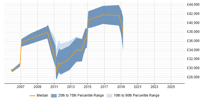 Salary distribution trend for jobs in Esher citing Web Development