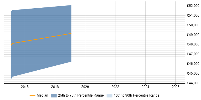 Salary distribution trend for jobs in Esher citing Workshop Facilitation