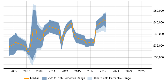 Salary distribution trend for jobs in Surrey citing ESRI