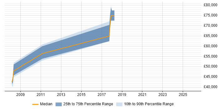 Salary distribution trend for Ethical Hacker job vacancies in Surrey