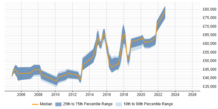 Salary distribution trend for jobs in Surrey citing Ethical Hacking