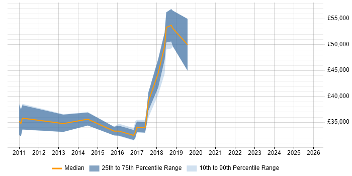 Salary distribution trend for jobs in Surrey citing Ethnography