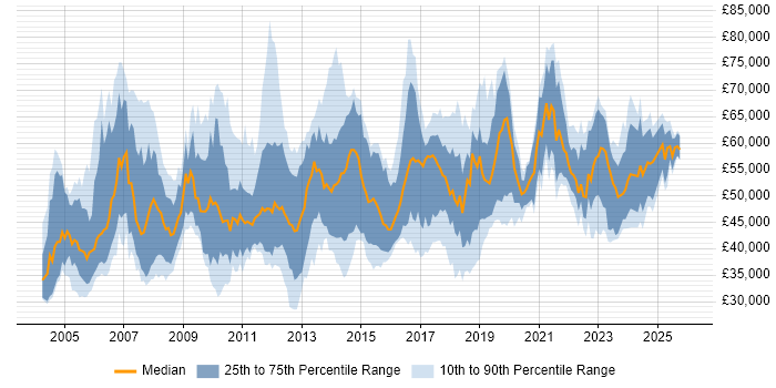 Salary distribution trend for jobs in Surrey citing ETL