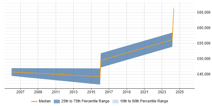 Salary distribution trend for jobs in Surrey citing Experimental Design