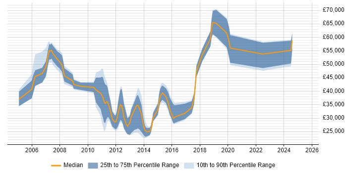 Salary distribution trend for jobs in Surrey citing Extreme Networks