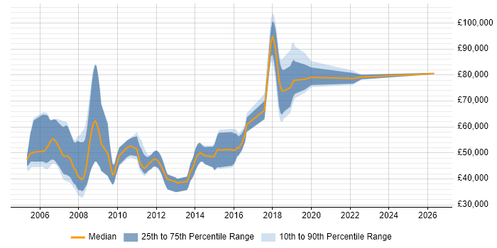 Salary distribution trend for jobs in Surrey citing Extreme Programming