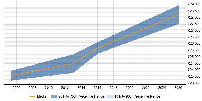 Salary distribution trend for Facilities Coordinator job vacancies in Surrey
