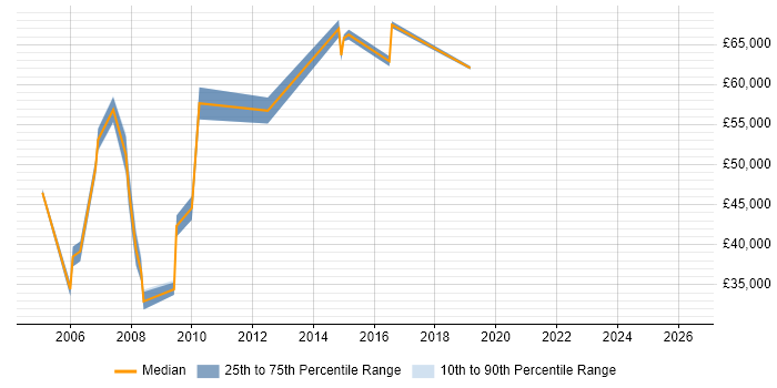 Salary distribution trend for Facilities Manager job vacancies in Surrey