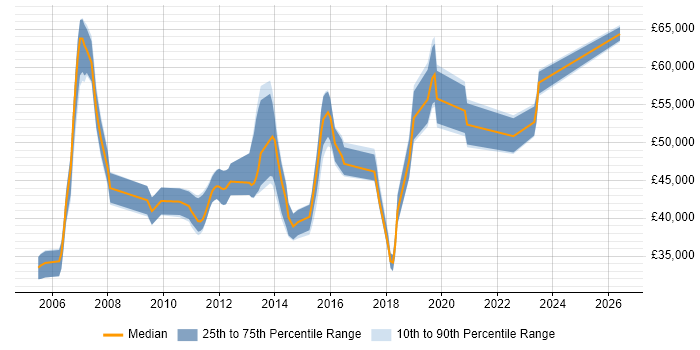 Salary distribution trend for jobs in Surrey citing Failover Clustering