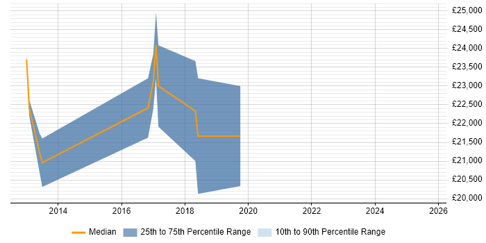 Salary distribution trend for 1st Line Engineer job vacancies in Farnham