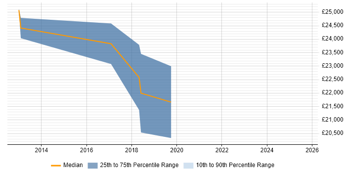 Salary distribution trend for 1st Line Support Engineer job vacancies in Farnham