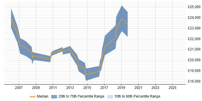 Salary distribution trend for 1st Line Support job vacancies in Farnham