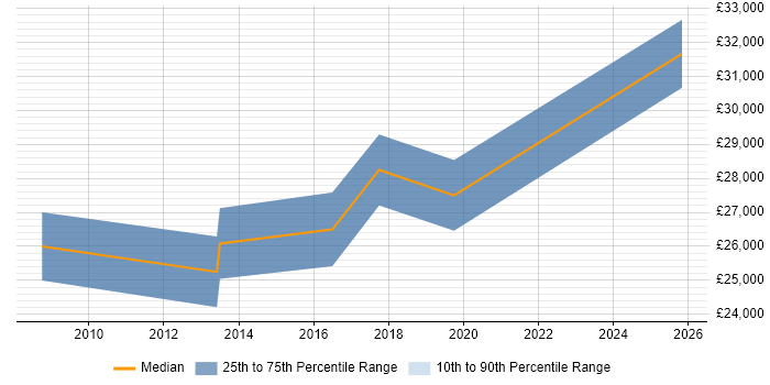 Salary distribution trend for 2nd Line Support Analyst job vacancies in Farnham