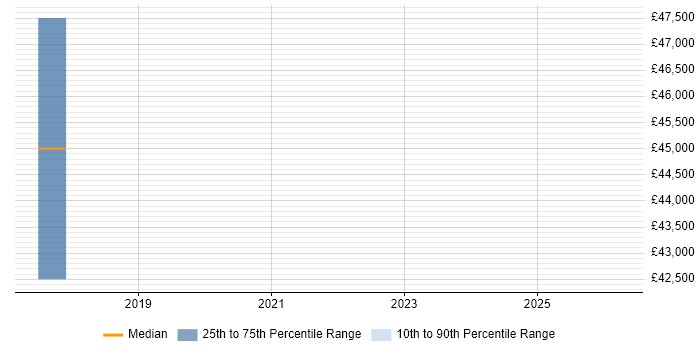 Salary distribution trend for jobs in Farnham citing Acceptance Criteria