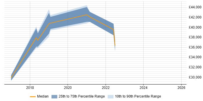 Salary distribution trend for jobs in Farnham citing Accessibility
