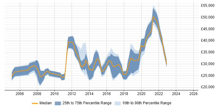 Salary distribution trend for jobs in Farnham citing Active Directory