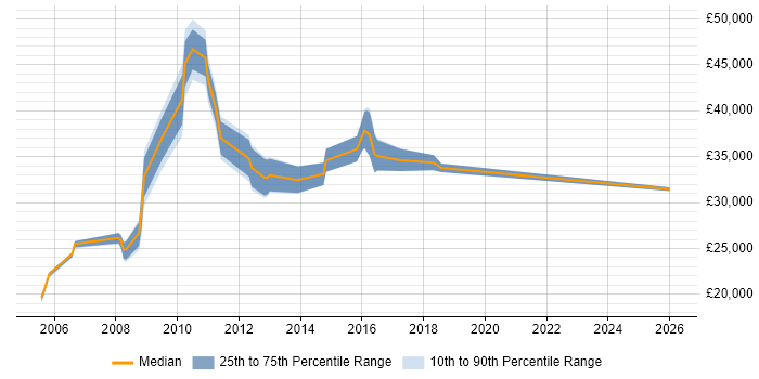 Salary distribution trend for Administrator job vacancies in Farnham