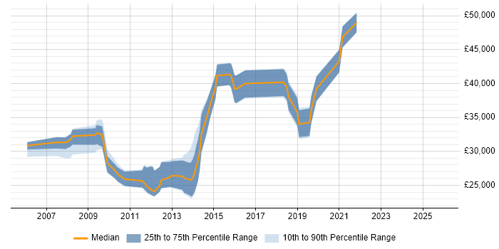 Salary distribution trend for jobs in Farnham citing Adobe