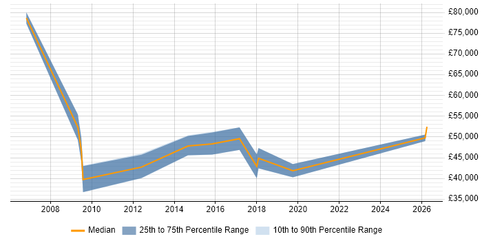 Salary distribution trend for jobs in Farnham citing Aerospace