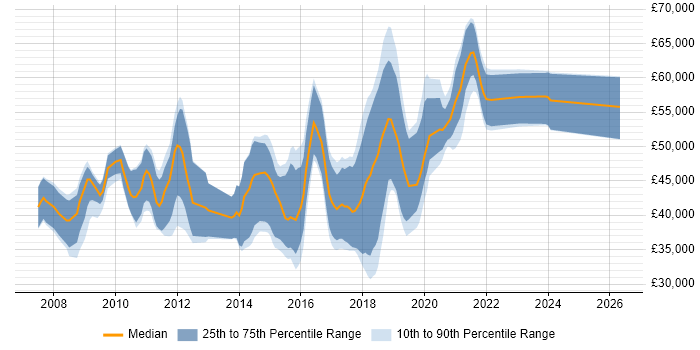 Salary distribution trend for jobs in Farnham citing Agile