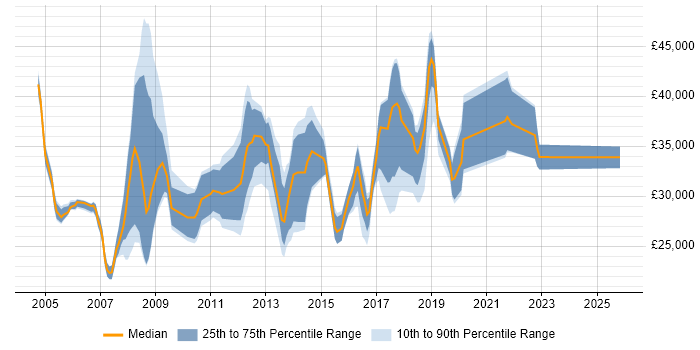 Salary distribution trend for Analyst job vacancies in Farnham