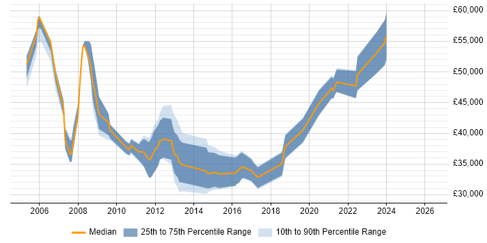Salary distribution trend for jobs in Farnham citing Analytical Skills