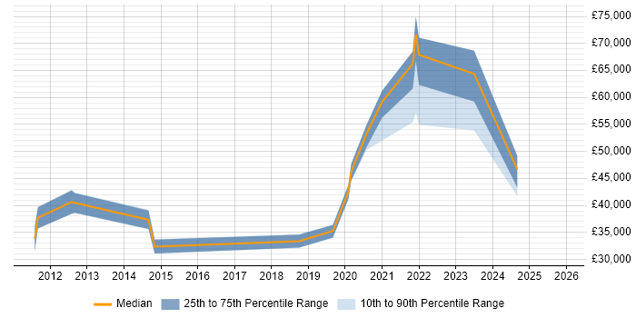 Salary distribution trend for jobs in Farnham citing Analytics