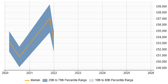 Salary distribution trend for jobs in Farnham citing AI