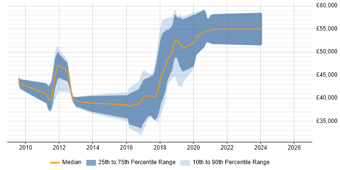 Salary distribution trend for jobs in Farnham citing ASP.NET MVC