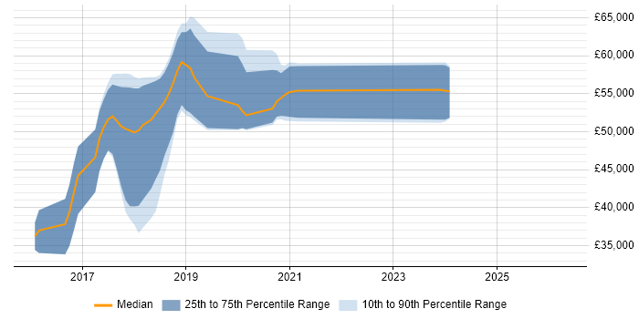 Salary distribution trend for jobs in Farnham citing ASP.NET Web API