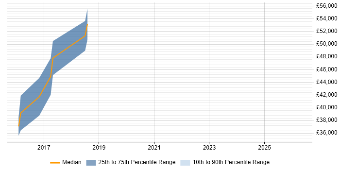 Salary distribution trend for jobs in Farnham citing Azure SQL Database
