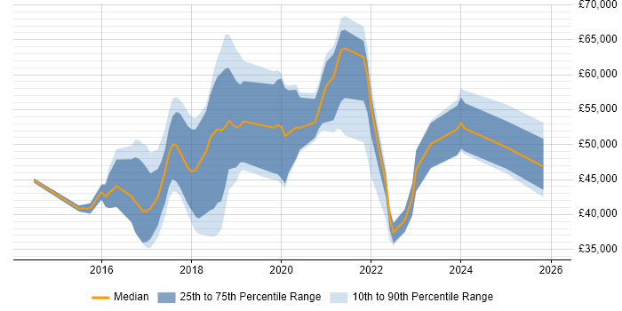 Salary distribution trend for jobs in Farnham citing Azure