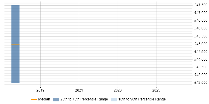 Salary distribution trend for jobs in Farnham citing Backlog Management