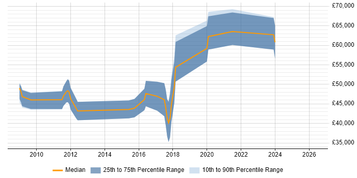 Salary distribution trend for jobs in Farnham citing BDD