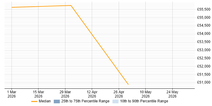 Salary distribution trend for jobs in Farnham citing BPSS Clearance
