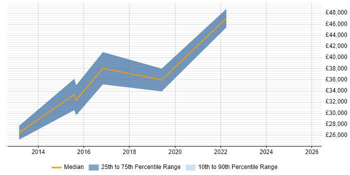 Salary distribution trend for jobs in Farnham citing Broadband