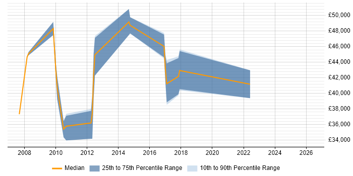 Salary distribution trend for jobs in Farnham citing Business Analysis