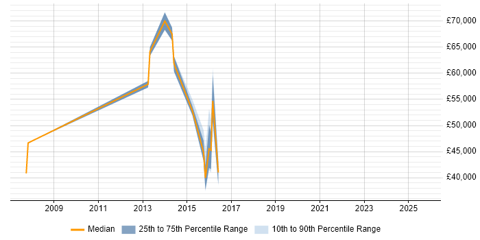 Salary distribution trend for jobs in Farnham citing Business Continuity