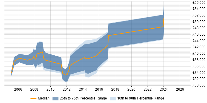 Salary distribution trend for jobs in Farnham citing C
