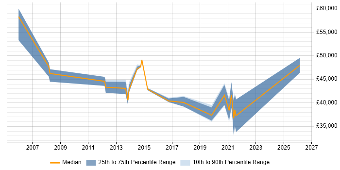Salary distribution trend for jobs in Farnham citing Change Management