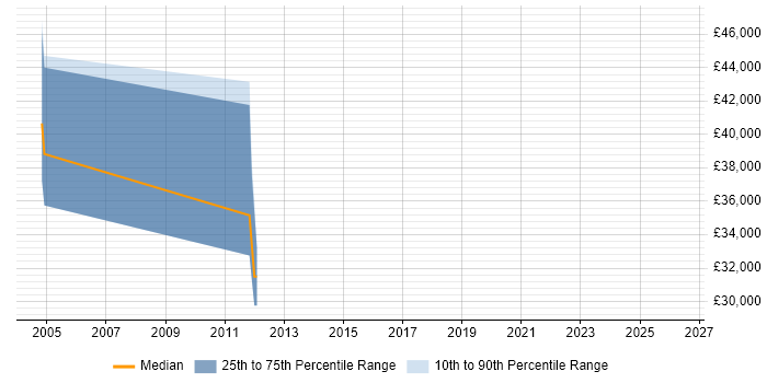Salary distribution trend for jobs in Farnham citing Chartered Engineer