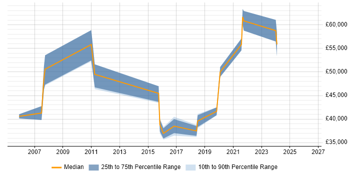 Salary distribution trend for jobs in Farnham citing Coaching
