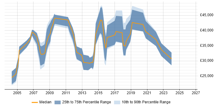 Salary distribution trend for jobs in Farnham citing Computer Science