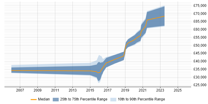Salary distribution trend for jobs in Farnham citing Continuous Improvement