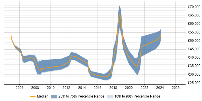Salary distribution trend for jobs in Farnham citing CRM